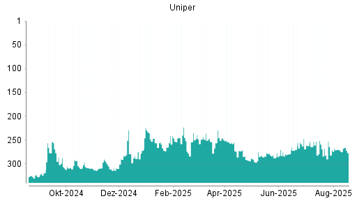 BOTSI®-Advisor Hochstufung Uniper von Rang 270 auf ...