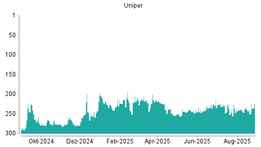 BOTSI®-Advisor Abstufung Uniper von Rang 278 auf Rang 285