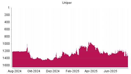 BOTSI®-Advisor Abstufung Uniper von Rang 1219 auf ...