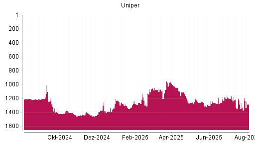 BOTSI®-Advisor Abstufung Uniper von Rang 1111 auf ...