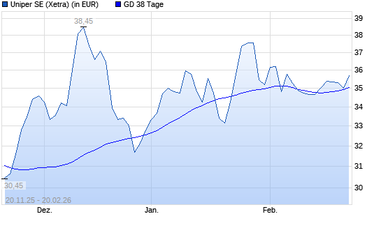 Uniper-Aktie unter 38-Tage-Linie