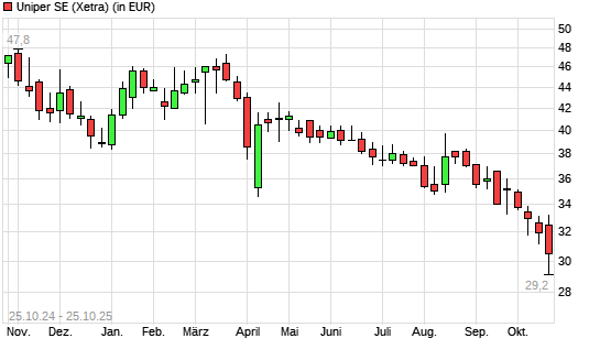 Uniper-Aktie mit neuem All-Time-Low
