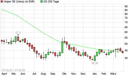 Uniper-Aktie unter 200-Tage-Linie
