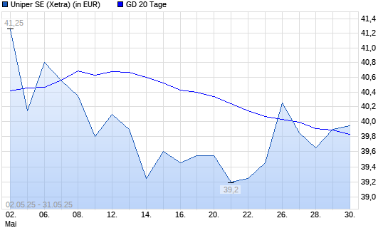 Uniper-Aktie unter 20-Tage-Linie