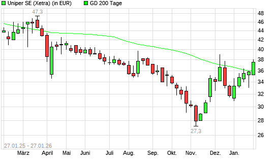 Uniper-Aktie &uuml;ber 200-Tage-Linie