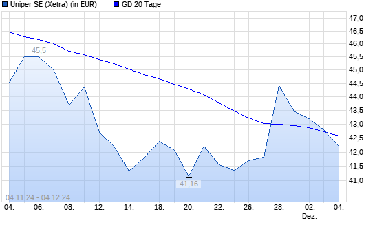 Uniper-Aktie unter 20-Tage-Linie