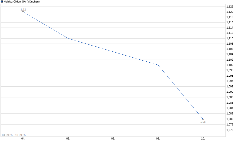 Chart