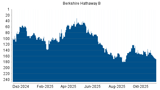 BOTSI®-Advisor Abstufung Berkshire Hathaway B von Rang 123 auf ...