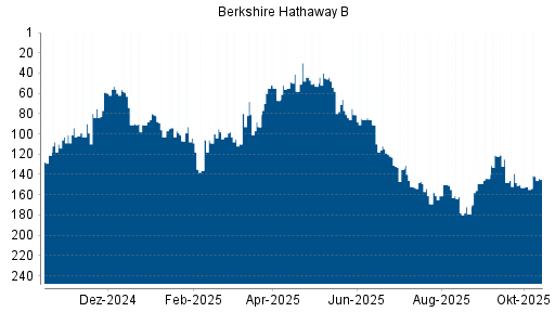 BOTSI®-Advisor Hochstufung Berkshire Hathaway B von Rang 152 auf ...