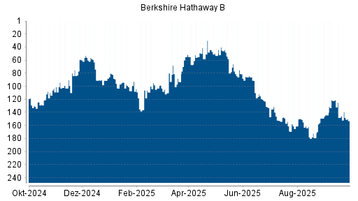 BOTSI®-Advisor Abstufung Berkshire Hathaway B von Rang 77 auf ...
