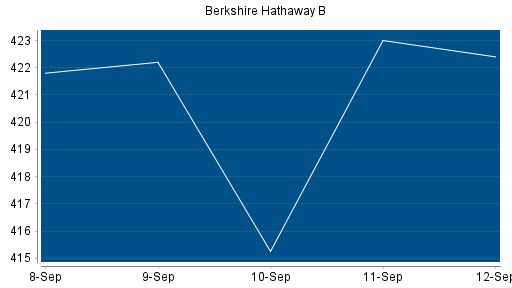 BOTSI®-Advisor Hochstufung Berkshire Hathaway B von Rang 179 auf ...