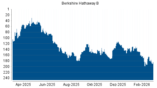 BOTSI®-Advisor belässt Berkshire Hathaway B weiter auf ...