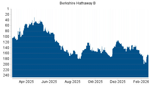 BOTSI®-Advisor Hochstufung Berkshire Hathaway B von Rang 193 auf ...