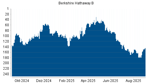BOTSI®-Advisor Hochstufung Berkshire Hathaway B von Rang 58 auf ...