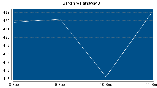 BOTSI®-Advisor Abstufung Berkshire Hathaway B von Rang 151 auf ...