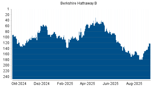 BOTSI®-Advisor Abstufung Berkshire Hathaway B von Rang 44 auf ...