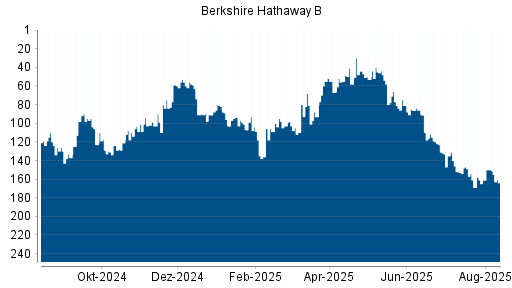 BOTSI®-Advisor Abstufung Berkshire Hathaway B von Rang 68 auf ...