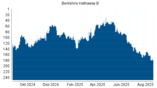 BOTSI®-Advisor Hochstufung Berkshire Hathaway B von Rang 93 auf ...