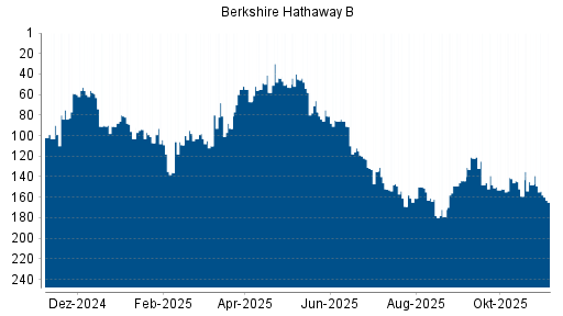 BOTSI®-Advisor Hochstufung Berkshire Hathaway B von Rang 159 auf ...