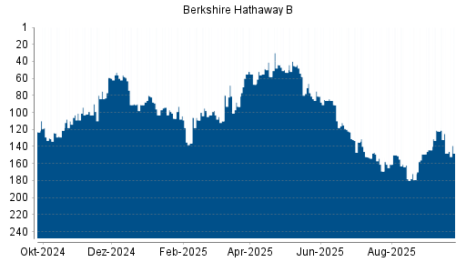BOTSI®-Advisor Abstufung Berkshire Hathaway B von Rang 122 auf ...