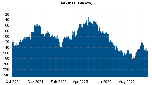 BOTSI®-Advisor Abstufung Berkshire Hathaway B von Rang 81 auf ...