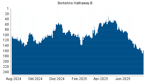 BOTSI®-Advisor Abstufung Berkshire Hathaway B von Rang 123 auf ...