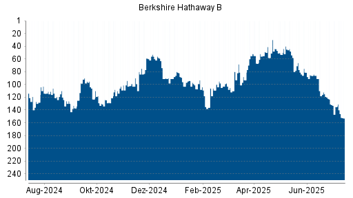 BOTSI®-Advisor Abstufung Berkshire Hathaway B von Rang 135 auf ...
