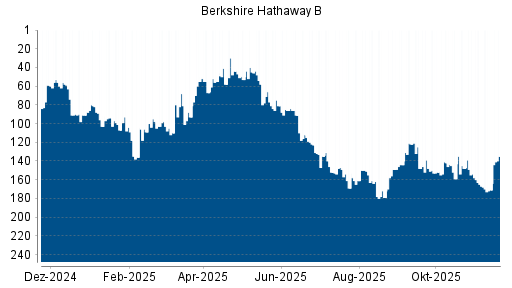 BOTSI®-Advisor Hochstufung Berkshire Hathaway B von Rang 75 auf Rang 59