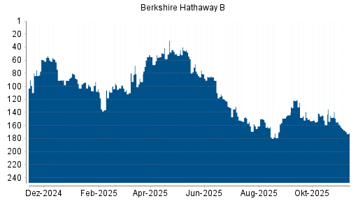 BOTSI®-Advisor Abstufung Berkshire Hathaway B von Rang 154 auf ...