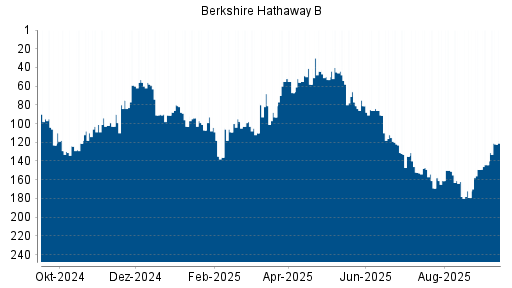 BOTSI®-Advisor Abstufung Berkshire Hathaway B von Rang 45 auf ...