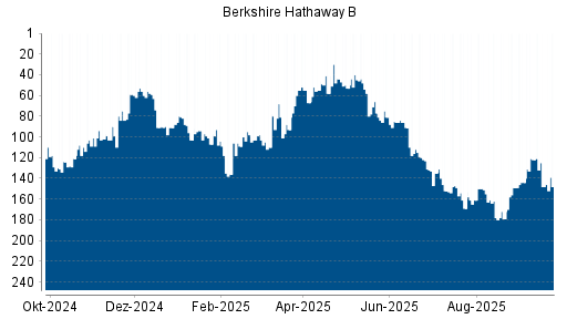 BOTSI®-Advisor belässt Berkshire Hathaway B weiter auf ...
