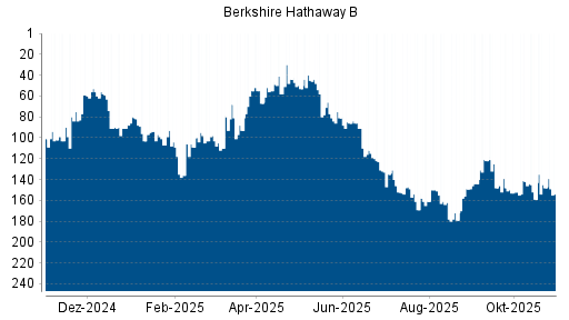 BOTSI®-Advisor Hochstufung Berkshire Hathaway B von Rang 159 auf ...