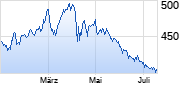 Berkshire Hathaway B Chart