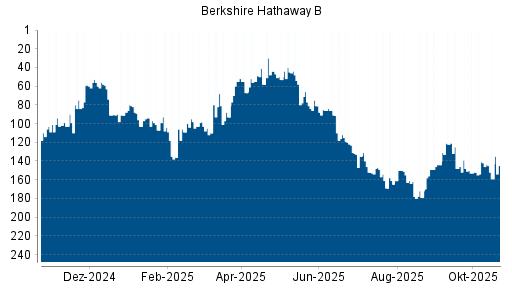 BOTSI®-Advisor Abstufung Berkshire Hathaway B von Rang 81 auf ...