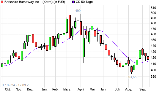Berkshire Hathaway B-Aktie unter 50-Tage-Linie