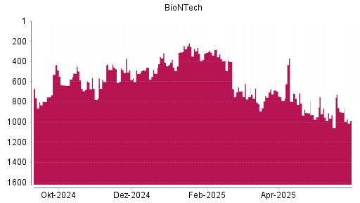 BOTSI®-Advisor Abstufung BioNTech von Rang 903 auf ...