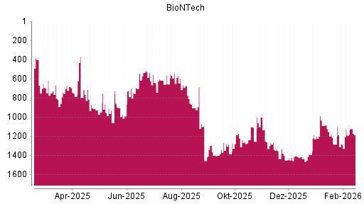 BOTSI®-Advisor Hochstufung BioNTech von Rang 1190 auf ...