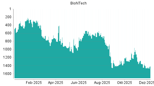 BOTSI®-Advisor Abstufung BioNTech von Rang 789 auf Rang 812