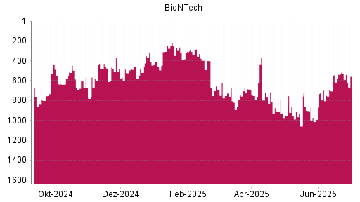BOTSI®-Advisor Abstufung BioNTech von Rang 537 auf ...