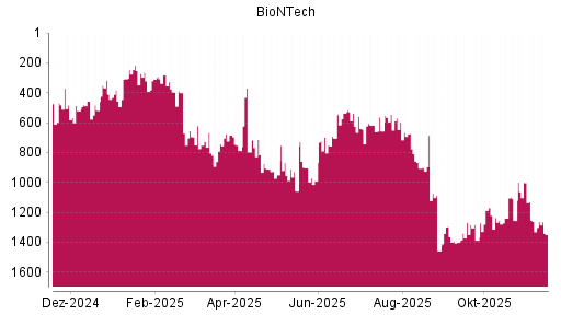 BOTSI®-Advisor Abstufung BioNTech von Rang 1001 auf ...