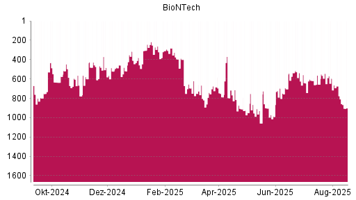 BOTSI®-Advisor Abstufung BioNTech von Rang 595 auf ...