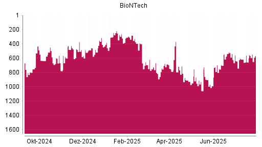 BOTSI®-Advisor Abstufung BioNTech von Rang 903 auf ...
