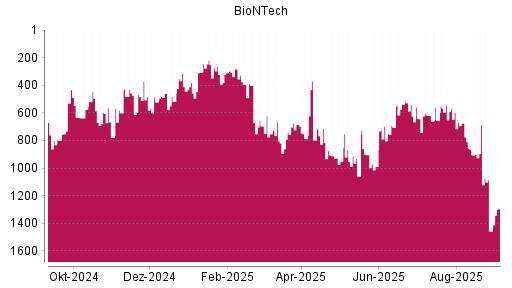 BOTSI®-Advisor Abstufung BioNTech von Rang 537 auf ...