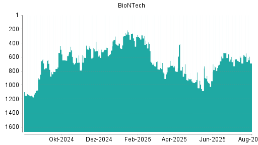 BOTSI®-Advisor Hochstufung BioNTech von Rang 671 auf Rang 560