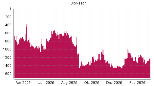 BOTSI®-Advisor Abstufung BioNTech von Rang 1248 auf ...
