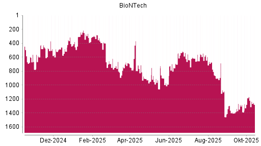 BOTSI®-Advisor Hochstufung BioNTech von Rang 1387 auf ...