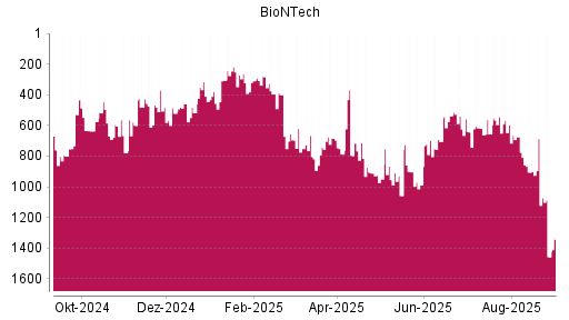 BOTSI®-Advisor Hochstufung BioNTech von Rang 644 auf ...