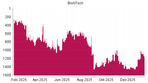 BOTSI®-Advisor Abstufung BioNTech von Rang 1262 auf ...