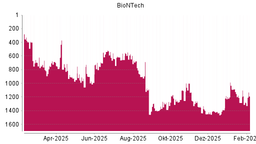 BOTSI®-Advisor Hochstufung BioNTech von Rang 1276 auf ...