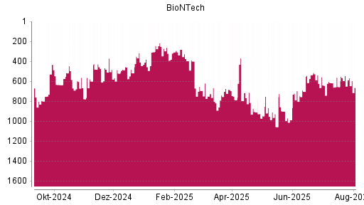 BOTSI®-Advisor Abstufung BioNTech von Rang 545 auf ...